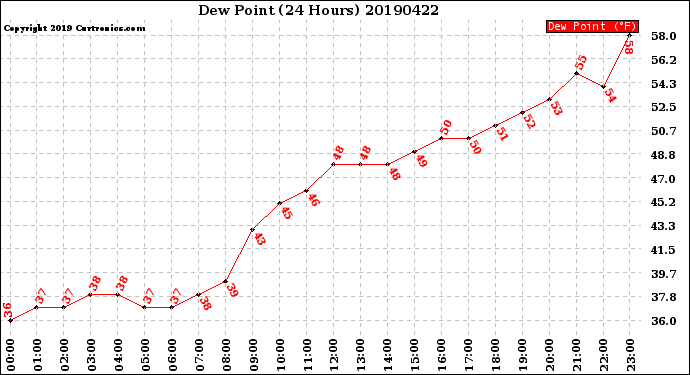 Milwaukee Weather Dew Point<br>(24 Hours)