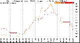 Milwaukee Weather Outdoor Temperature<br>vs THSW Index<br>per Hour<br>(24 Hours)