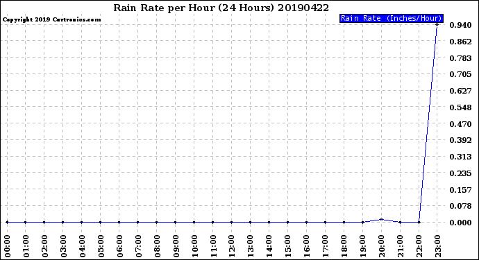 Milwaukee Weather Rain Rate<br>per Hour<br>(24 Hours)