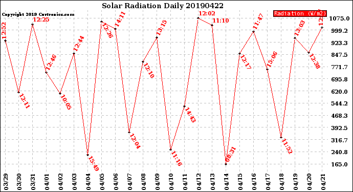 Milwaukee Weather Solar Radiation<br>Daily