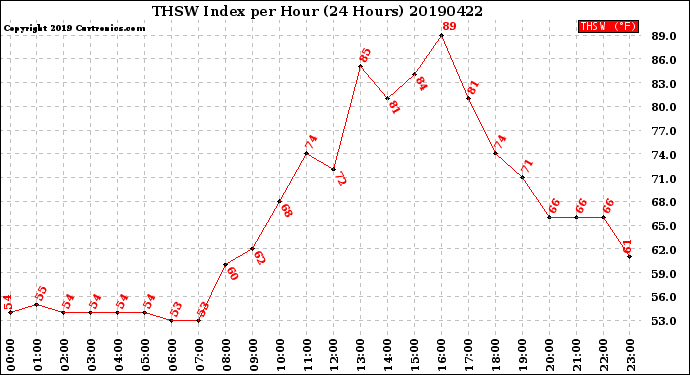 Milwaukee Weather THSW Index<br>per Hour<br>(24 Hours)