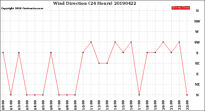 Milwaukee Weather Wind Direction<br>(24 Hours)