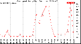 Milwaukee Weather Wind Speed<br>Hourly High<br>(24 Hours)