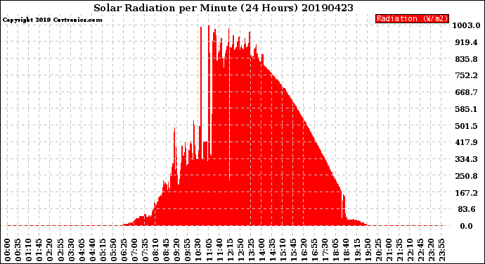 Milwaukee Weather Solar Radiation<br>per Minute<br>(24 Hours)