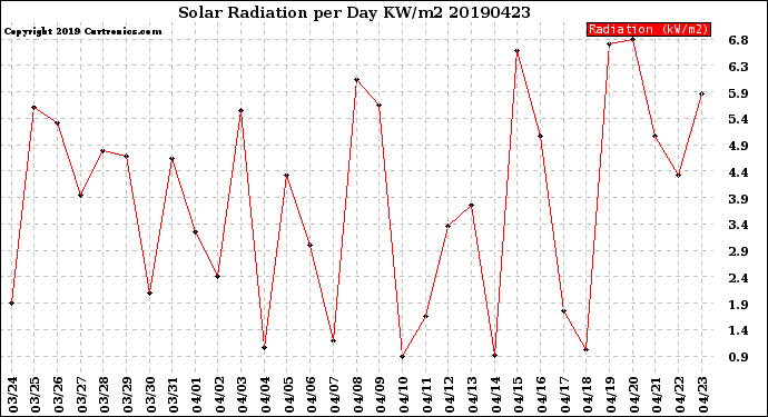 Milwaukee Weather Solar Radiation<br>per Day KW/m2