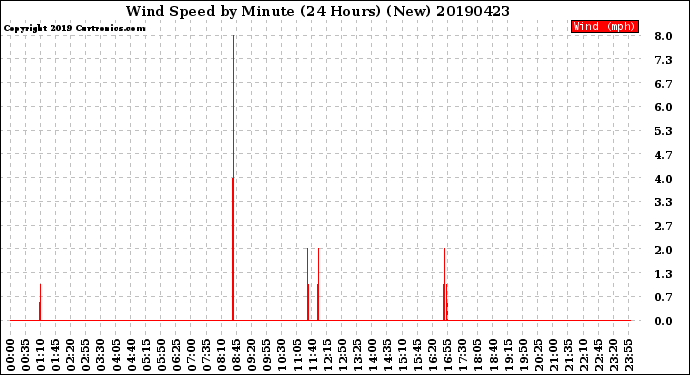 Milwaukee Weather Wind Speed<br>by Minute<br>(24 Hours) (New)