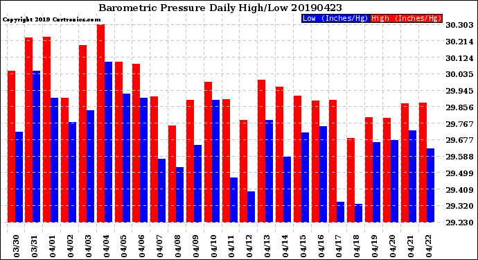 Milwaukee Weather Barometric Pressure<br>Daily High/Low