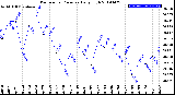 Milwaukee Weather Barometric Pressure<br>Daily High