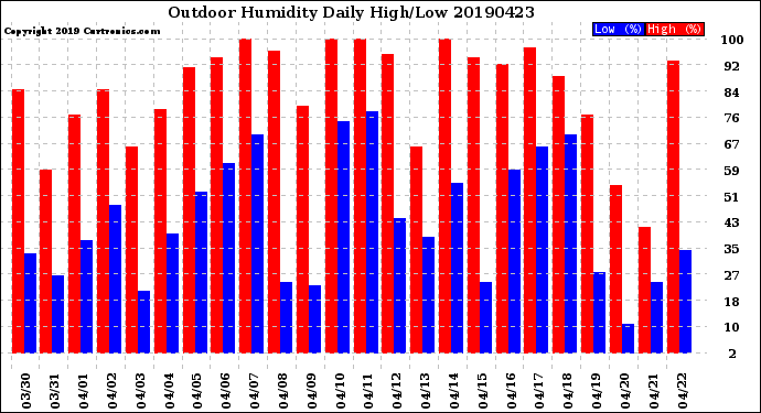 Milwaukee Weather Outdoor Humidity<br>Daily High/Low