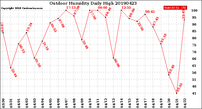 Milwaukee Weather Outdoor Humidity<br>Daily High