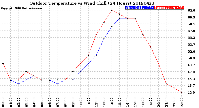 Milwaukee Weather Outdoor Temperature<br>vs Wind Chill<br>(24 Hours)