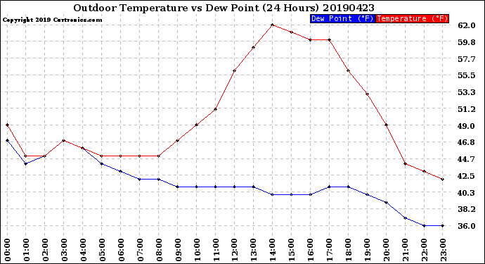 Milwaukee Weather Outdoor Temperature<br>vs Dew Point<br>(24 Hours)