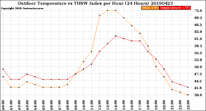 Milwaukee Weather Outdoor Temperature<br>vs THSW Index<br>per Hour<br>(24 Hours)