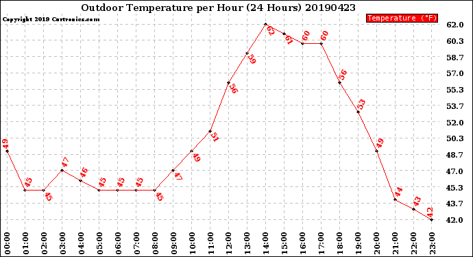 Milwaukee Weather Outdoor Temperature<br>per Hour<br>(24 Hours)