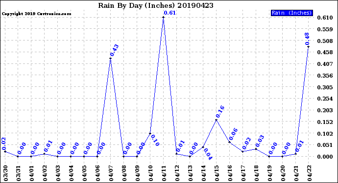 Milwaukee Weather Rain<br>By Day<br>(Inches)