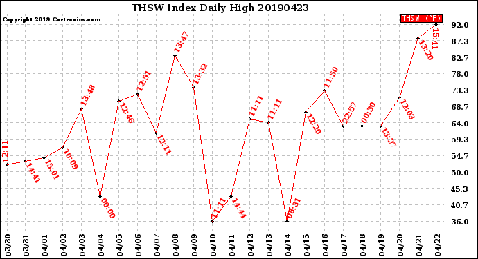 Milwaukee Weather THSW Index<br>Daily High