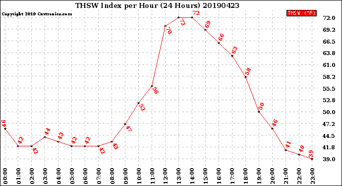 Milwaukee Weather THSW Index<br>per Hour<br>(24 Hours)