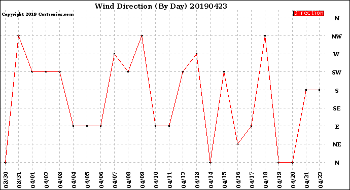 Milwaukee Weather Wind Direction<br>(By Day)