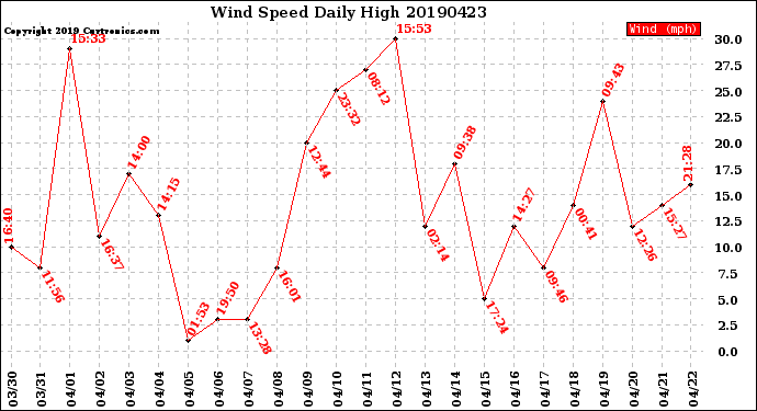 Milwaukee Weather Wind Speed<br>Daily High