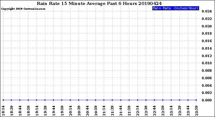 Milwaukee Weather Rain Rate<br>15 Minute Average<br>Past 6 Hours