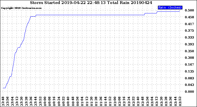 Milwaukee Weather Storm<br>Started 2019-04-22 22:48:13<br>Total Rain