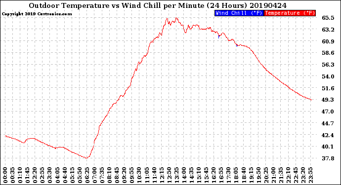 Milwaukee Weather Outdoor Temperature<br>vs Wind Chill<br>per Minute<br>(24 Hours)