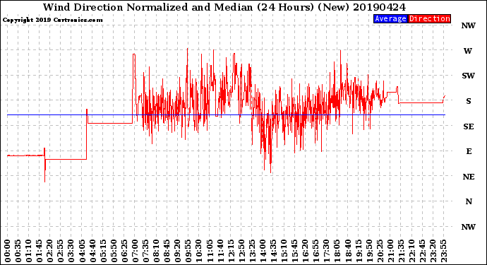 Milwaukee Weather Wind Direction<br>Normalized and Median<br>(24 Hours) (New)