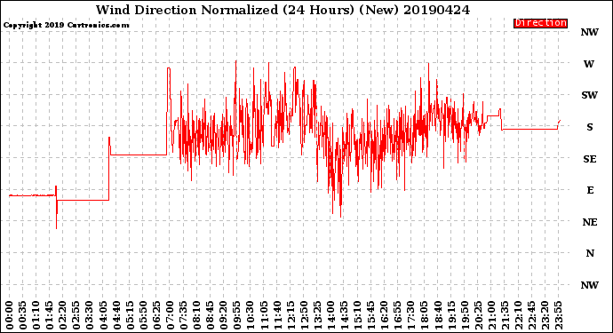 Milwaukee Weather Wind Direction<br>Normalized<br>(24 Hours) (New)