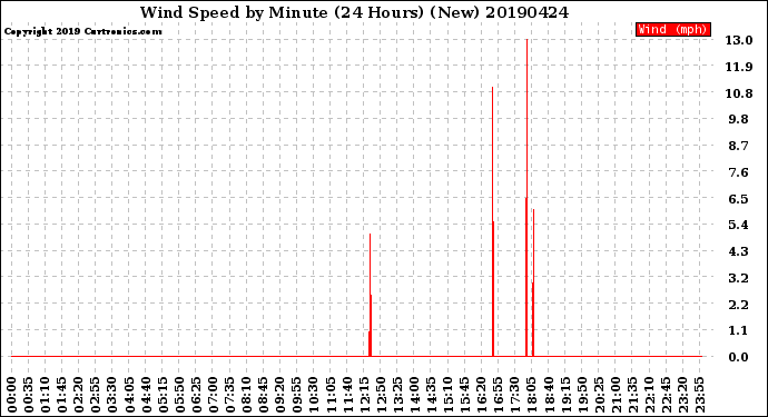 Milwaukee Weather Wind Speed<br>by Minute<br>(24 Hours) (New)