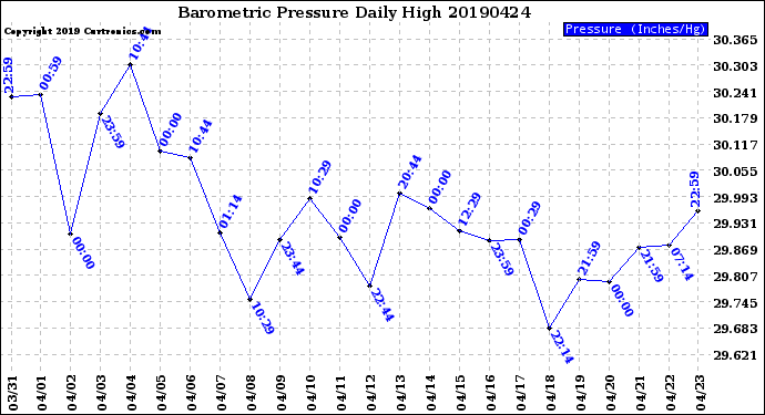 Milwaukee Weather Barometric Pressure<br>Daily High