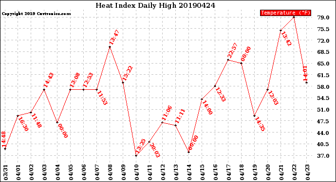 Milwaukee Weather Heat Index<br>Daily High