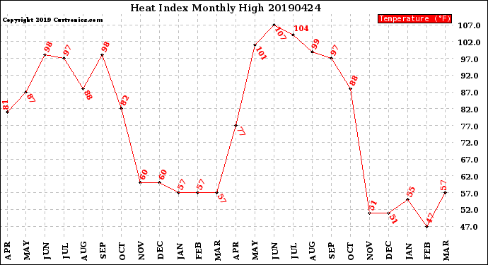 Milwaukee Weather Heat Index<br>Monthly High