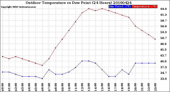 Milwaukee Weather Outdoor Temperature<br>vs Dew Point<br>(24 Hours)