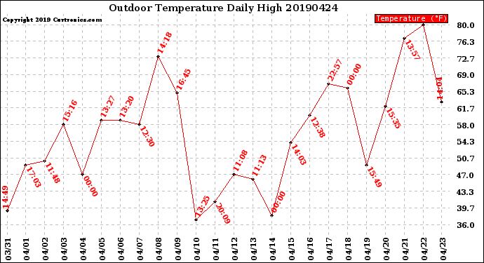 Milwaukee Weather Outdoor Temperature<br>Daily High