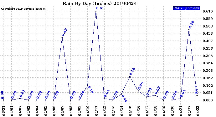 Milwaukee Weather Rain<br>By Day<br>(Inches)