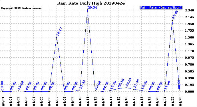 Milwaukee Weather Rain Rate<br>Daily High