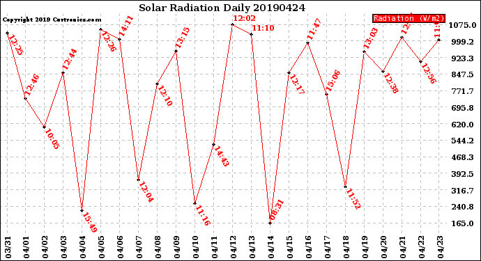 Milwaukee Weather Solar Radiation<br>Daily