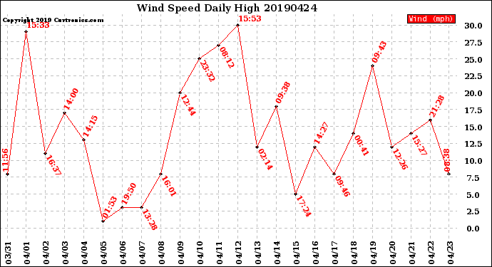 Milwaukee Weather Wind Speed<br>Daily High