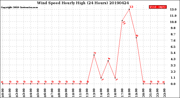 Milwaukee Weather Wind Speed<br>Hourly High<br>(24 Hours)