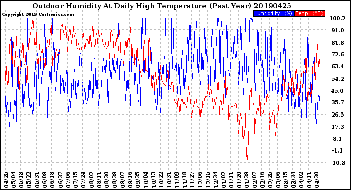 Milwaukee Weather Outdoor Humidity<br>At Daily High<br>Temperature<br>(Past Year)