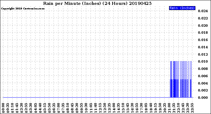 Milwaukee Weather Rain<br>per Minute<br>(Inches)<br>(24 Hours)