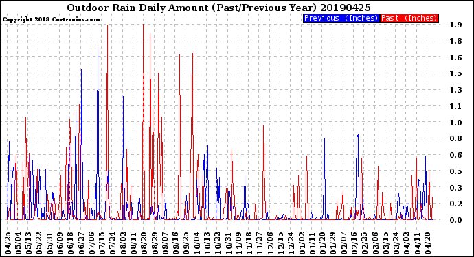 Milwaukee Weather Outdoor Rain<br>Daily Amount<br>(Past/Previous Year)