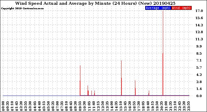 Milwaukee Weather Wind Speed<br>Actual and Average<br>by Minute<br>(24 Hours) (New)