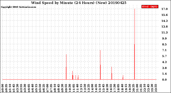 Milwaukee Weather Wind Speed<br>by Minute<br>(24 Hours) (New)