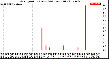 Milwaukee Weather Wind Speed<br>by Minute<br>(24 Hours) (Old)