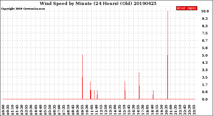 Milwaukee Weather Wind Speed<br>by Minute<br>(24 Hours) (Old)