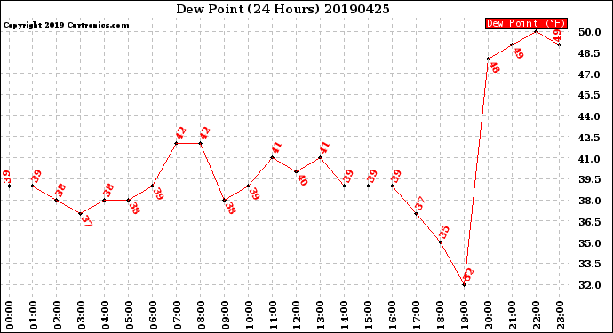 Milwaukee Weather Dew Point<br>(24 Hours)