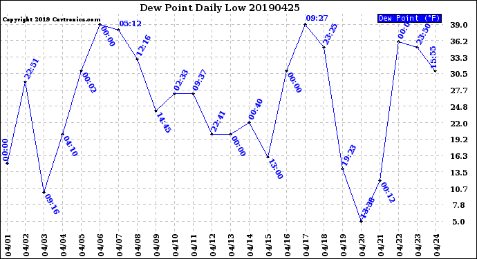 Milwaukee Weather Dew Point<br>Daily Low