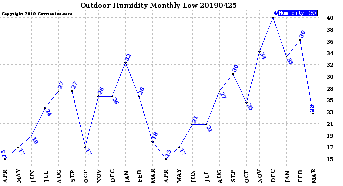 Milwaukee Weather Outdoor Humidity<br>Monthly Low