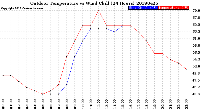 Milwaukee Weather Outdoor Temperature<br>vs Wind Chill<br>(24 Hours)